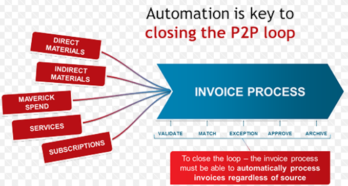 P2p что это. P2p процесс. P2p закупки. P2p – procure-to-pay. P2p процесс в закупках что это.